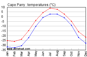 Cape Parry Northwestern Territories Canada Annual Temperature Graph